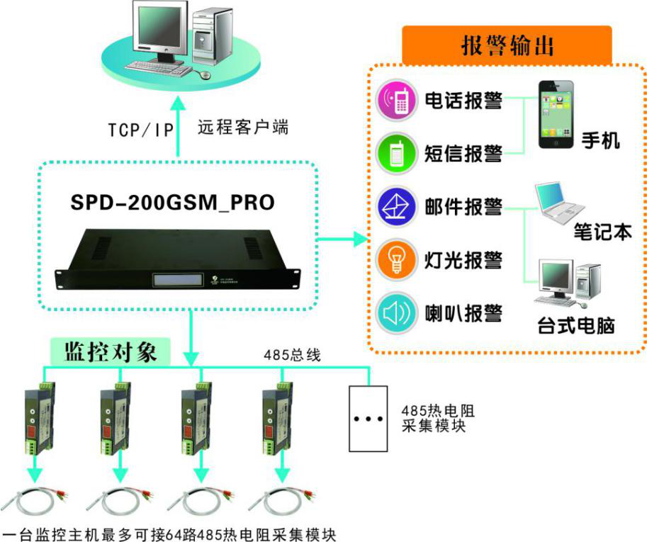 工厂及生产车间温度监控系统，工厂及生产车间温度监控