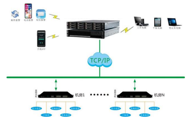 机房监控，机房监控系统