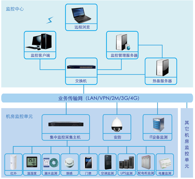 机房动力环境监控系统,机房动力环境监控