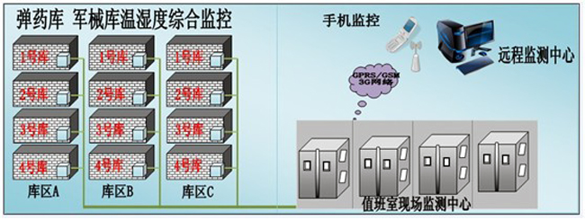 枪械弹药库环境监控方案，环境监控，枪械弹药库环境监控