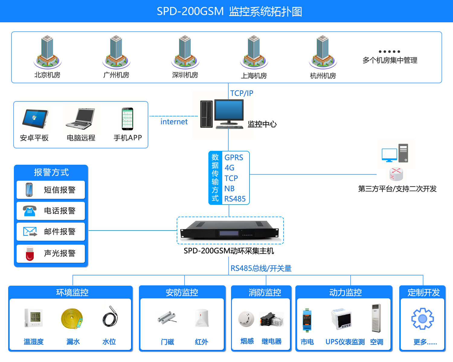 机房环境监控短信报警系统，机房环境监控系统