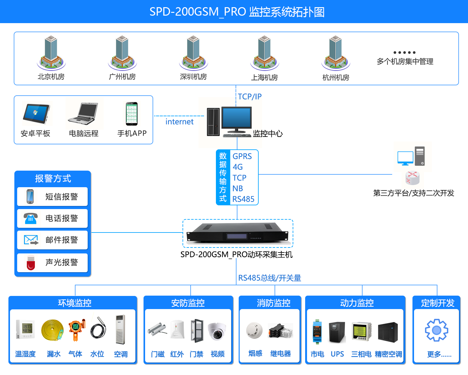 SPD-200GSM_PRO 机房环境集中监控系统，机房环境集中监控系统