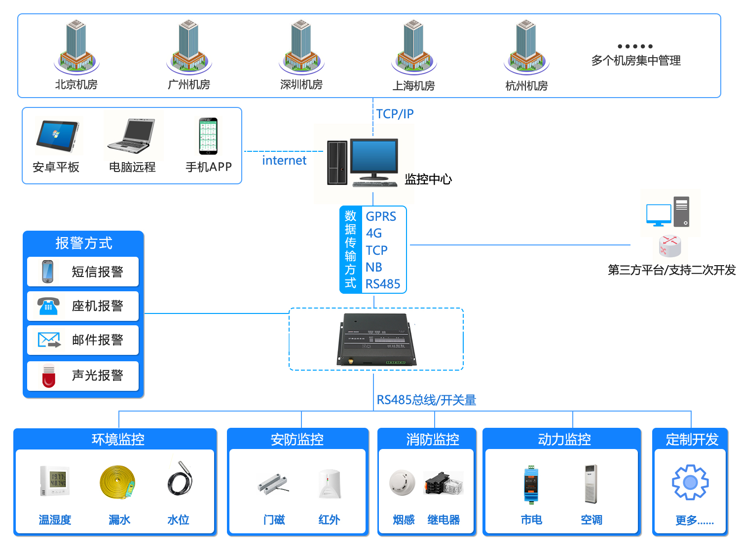 机房集中监控，机房监控